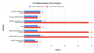Pre-Sloped System Time Analysis